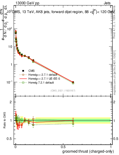 Plot of j.thrust.gc in 13000 GeV pp collisions