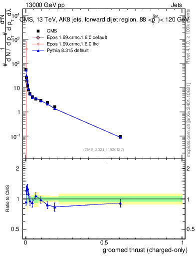 Plot of j.thrust.gc in 13000 GeV pp collisions