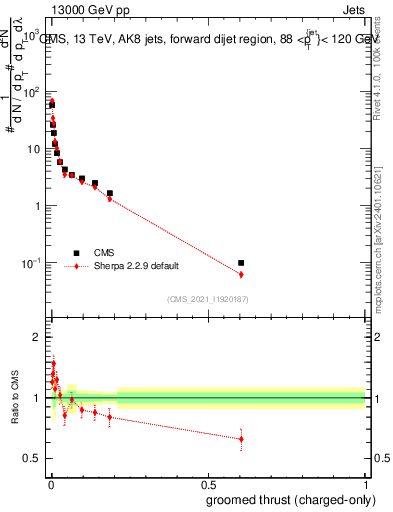 Plot of j.thrust.gc in 13000 GeV pp collisions