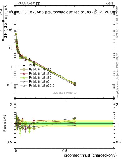 Plot of j.thrust.gc in 13000 GeV pp collisions