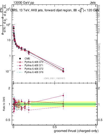 Plot of j.thrust.gc in 13000 GeV pp collisions