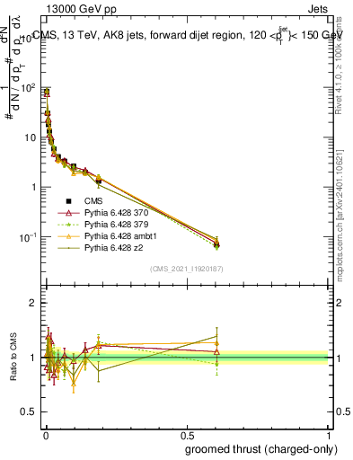 Plot of j.thrust.gc in 13000 GeV pp collisions