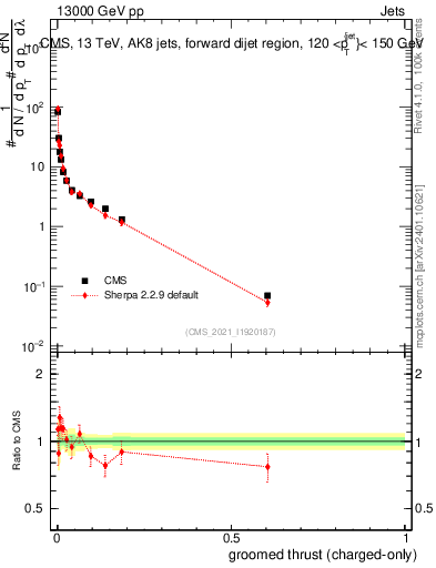 Plot of j.thrust.gc in 13000 GeV pp collisions