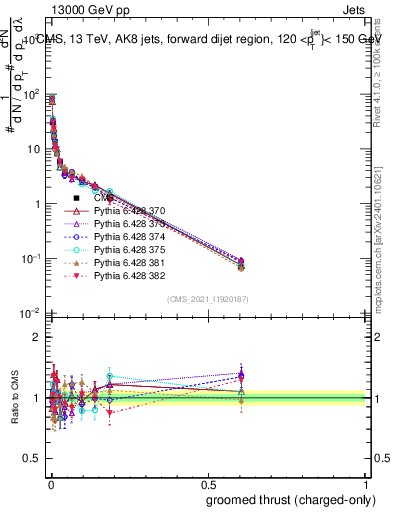 Plot of j.thrust.gc in 13000 GeV pp collisions