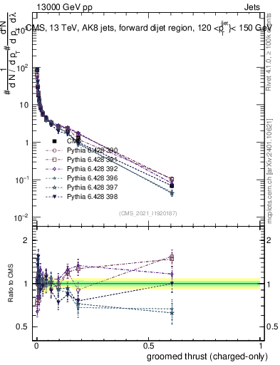 Plot of j.thrust.gc in 13000 GeV pp collisions
