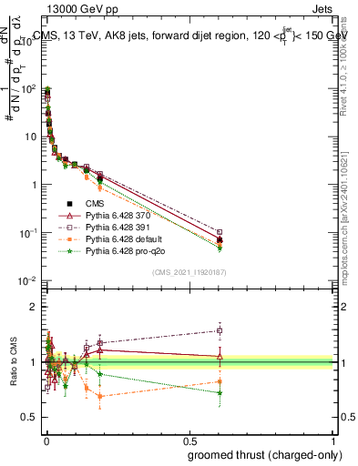 Plot of j.thrust.gc in 13000 GeV pp collisions