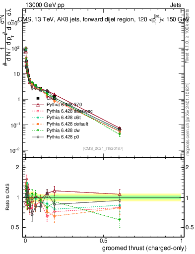 Plot of j.thrust.gc in 13000 GeV pp collisions