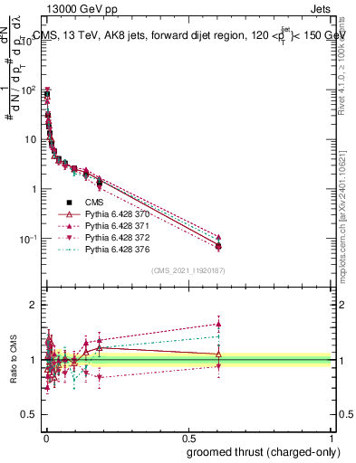 Plot of j.thrust.gc in 13000 GeV pp collisions