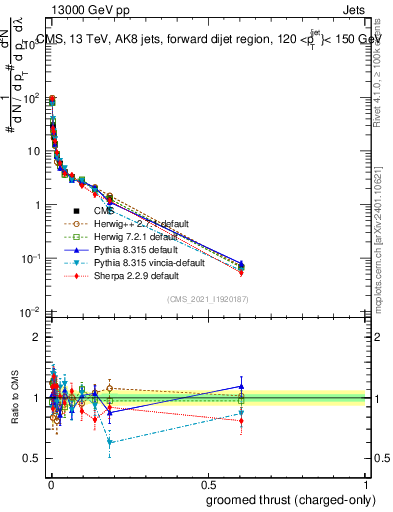 Plot of j.thrust.gc in 13000 GeV pp collisions