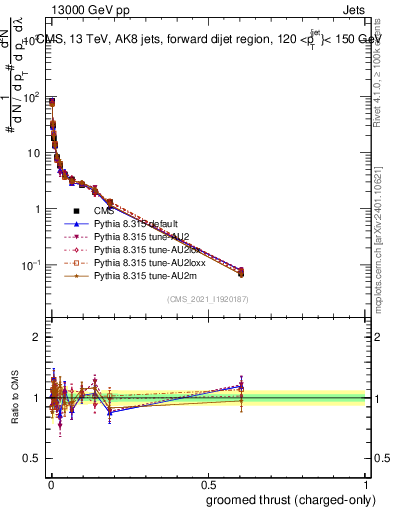 Plot of j.thrust.gc in 13000 GeV pp collisions