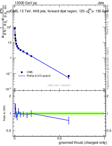 Plot of j.thrust.gc in 13000 GeV pp collisions