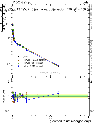 Plot of j.thrust.gc in 13000 GeV pp collisions