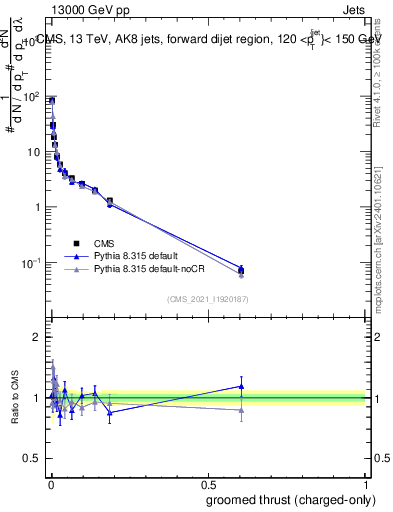 Plot of j.thrust.gc in 13000 GeV pp collisions
