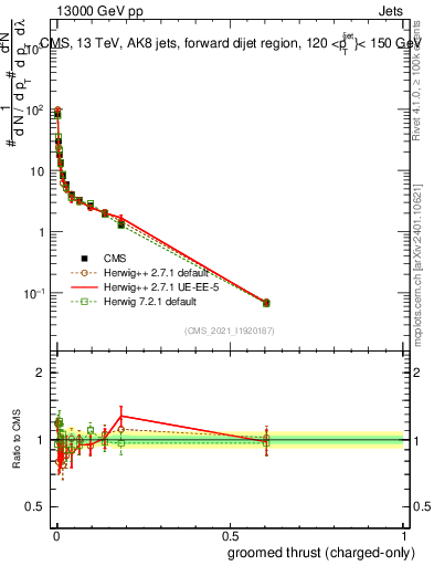 Plot of j.thrust.gc in 13000 GeV pp collisions