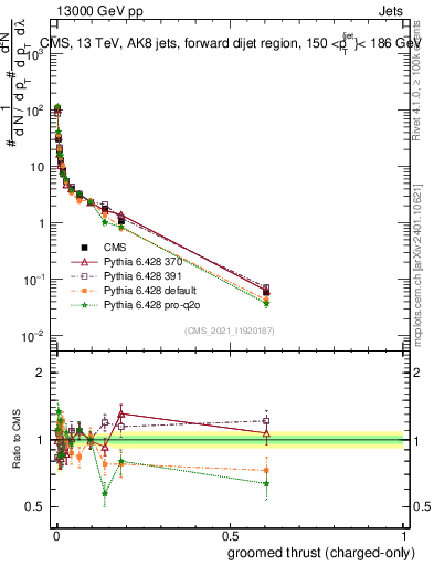 Plot of j.thrust.gc in 13000 GeV pp collisions