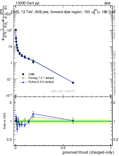 Plot of j.thrust.gc in 13000 GeV pp collisions