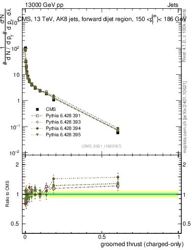 Plot of j.thrust.gc in 13000 GeV pp collisions