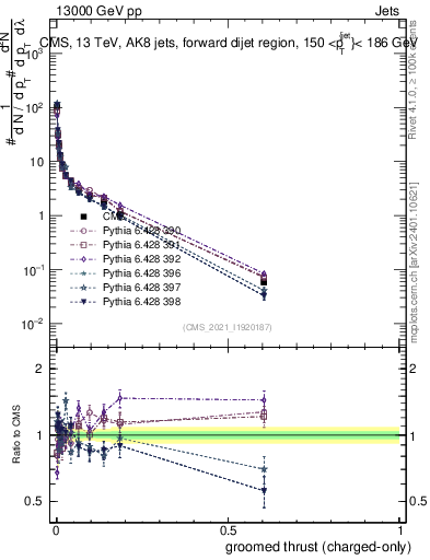 Plot of j.thrust.gc in 13000 GeV pp collisions