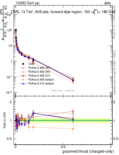Plot of j.thrust.gc in 13000 GeV pp collisions