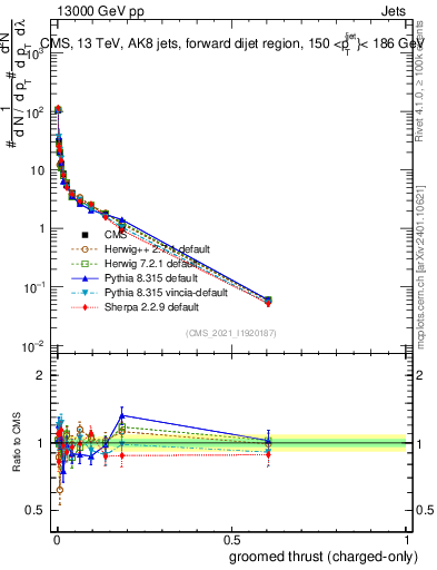Plot of j.thrust.gc in 13000 GeV pp collisions