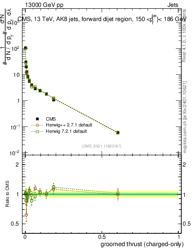 Plot of j.thrust.gc in 13000 GeV pp collisions