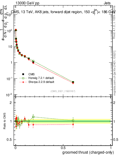 Plot of j.thrust.gc in 13000 GeV pp collisions