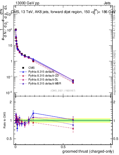 Plot of j.thrust.gc in 13000 GeV pp collisions