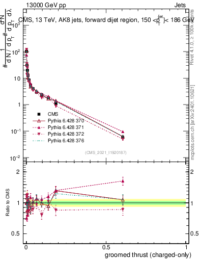 Plot of j.thrust.gc in 13000 GeV pp collisions