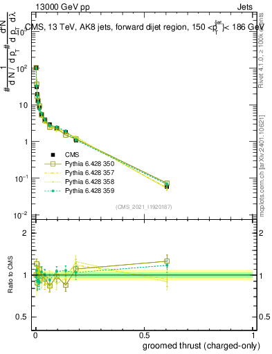 Plot of j.thrust.gc in 13000 GeV pp collisions