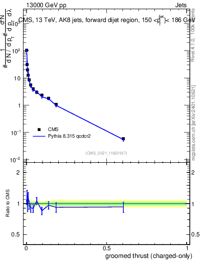 Plot of j.thrust.gc in 13000 GeV pp collisions