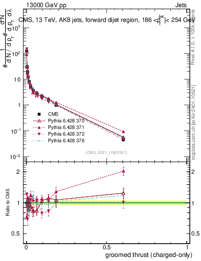 Plot of j.thrust.gc in 13000 GeV pp collisions