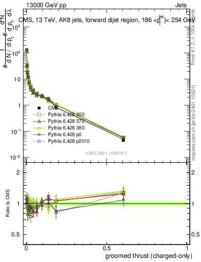 Plot of j.thrust.gc in 13000 GeV pp collisions
