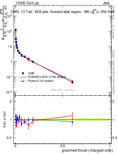 Plot of j.thrust.gc in 13000 GeV pp collisions
