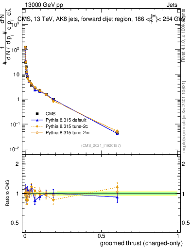 Plot of j.thrust.gc in 13000 GeV pp collisions