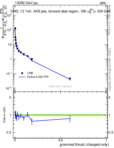 Plot of j.thrust.gc in 13000 GeV pp collisions