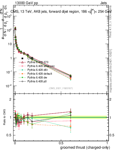 Plot of j.thrust.gc in 13000 GeV pp collisions
