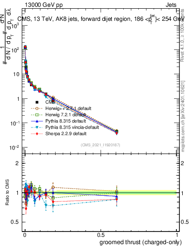 Plot of j.thrust.gc in 13000 GeV pp collisions