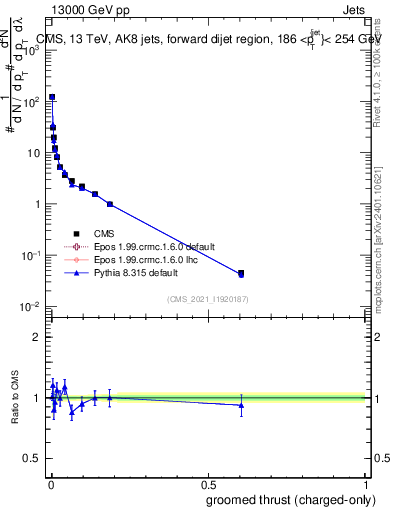 Plot of j.thrust.gc in 13000 GeV pp collisions