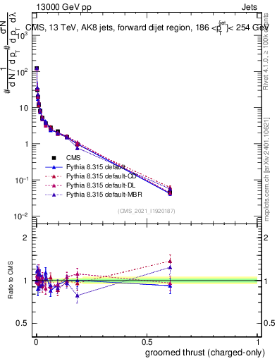 Plot of j.thrust.gc in 13000 GeV pp collisions