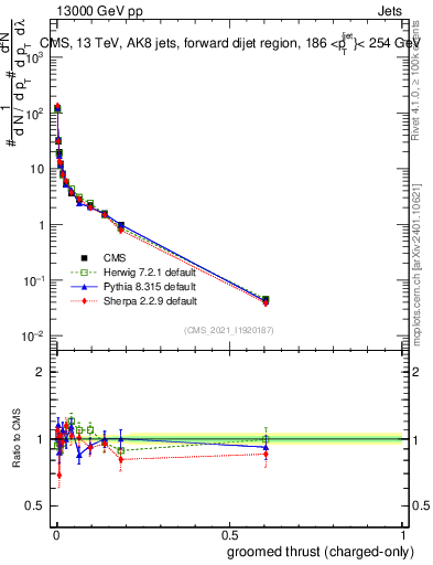 Plot of j.thrust.gc in 13000 GeV pp collisions