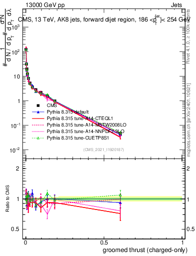Plot of j.thrust.gc in 13000 GeV pp collisions