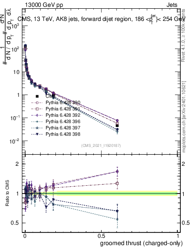 Plot of j.thrust.gc in 13000 GeV pp collisions