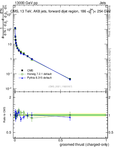 Plot of j.thrust.gc in 13000 GeV pp collisions