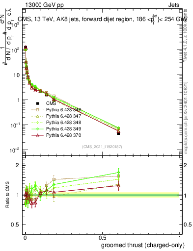 Plot of j.thrust.gc in 13000 GeV pp collisions