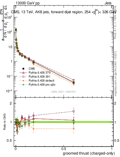 Plot of j.thrust.gc in 13000 GeV pp collisions