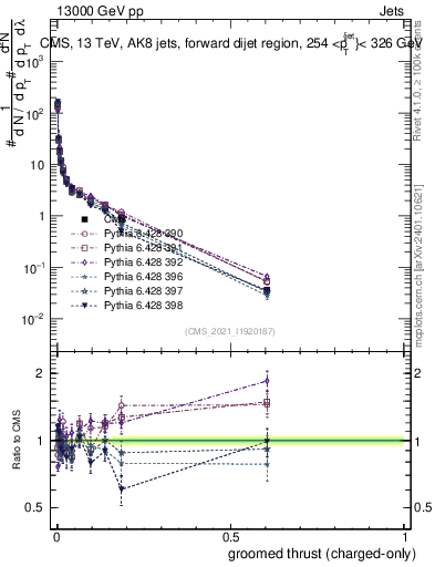 Plot of j.thrust.gc in 13000 GeV pp collisions
