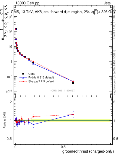 Plot of j.thrust.gc in 13000 GeV pp collisions