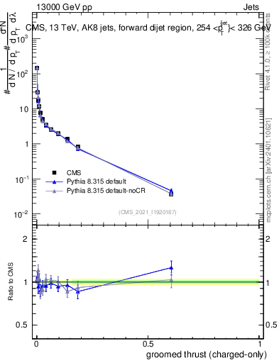 Plot of j.thrust.gc in 13000 GeV pp collisions
