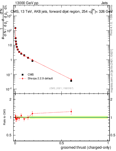 Plot of j.thrust.gc in 13000 GeV pp collisions
