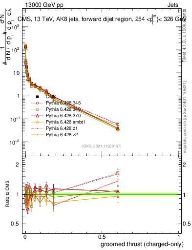 Plot of j.thrust.gc in 13000 GeV pp collisions